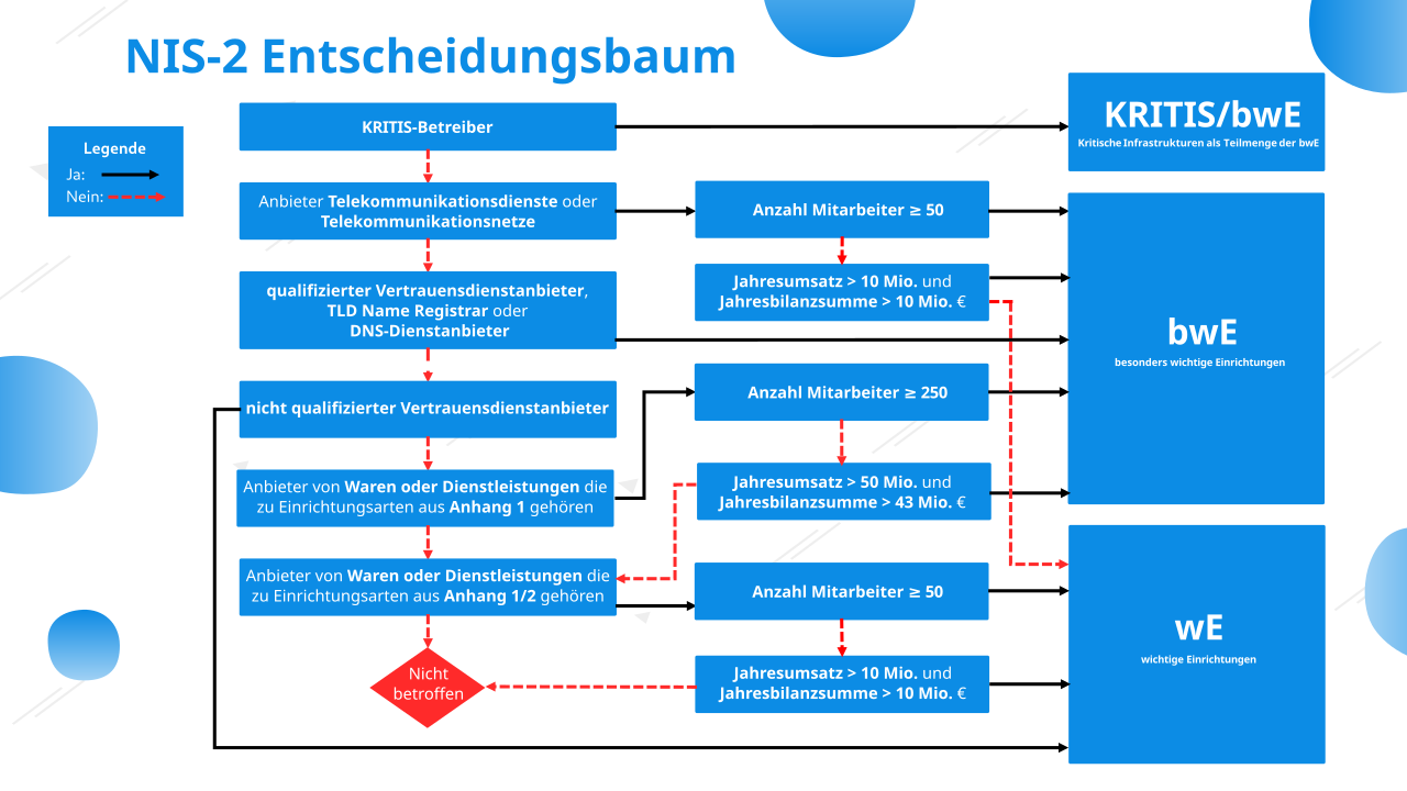 BSI Entscheidungsbaum BSI Entscheidungsbaum: Bin ich betroffen?